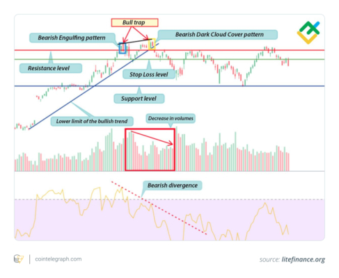 Ukázka býčí pasti z pohledu technické analýzy