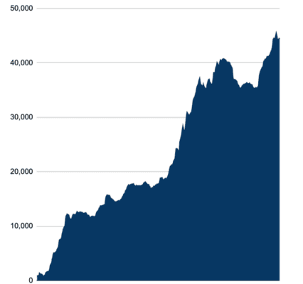 Vývoj přílivu kapitálu do bitcoinových ETF