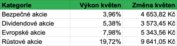 Vývoj hodnoty jednotlivých kategorií akcií našeho portfolia v průběhu května