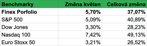 Srovnání výkonnosti našeho portfolia s výkonností vybraných globálních indexů