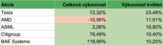 Nejvýkonnější a nejhůře výkonné složky našeho portfolia v průběhu května