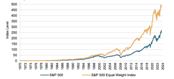 Porovnání dlouhodobé výkonnosti rovnoměrně vážené verze indexu S&P 500 a jeho tradiční verze