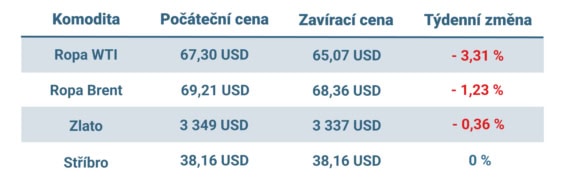 Vývoj ceny nejvýznamnějších komodit v tomto týdnu