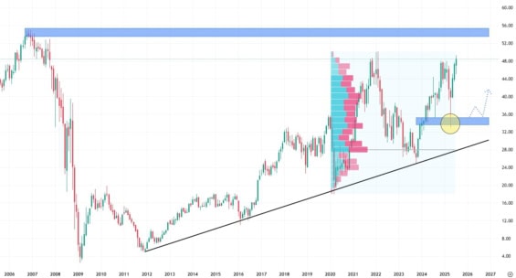 Měsíční akciový graf společnosti Bank of America