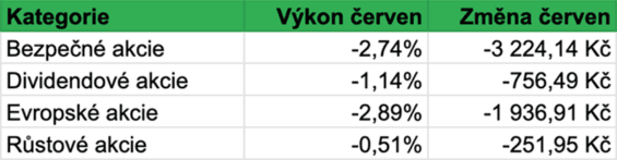 Vývoj hodnoty jednotlivých kategorií akcií našeho portfolia v průběhu června