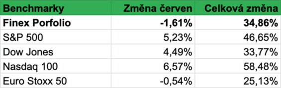 Srovnání výkonnosti našeho portfolia s výkonností vybraných globálních indexů