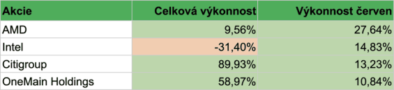 Nejvýkonnější a nejhůře výkonné složky našeho portfolia v průběhu června