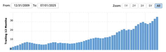 Dlouhodobý vývoj tržeb ASML