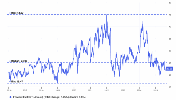 ASML poměr forward EV/EBIT