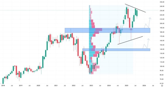 Měsíční akciový graf společnosti Amazon