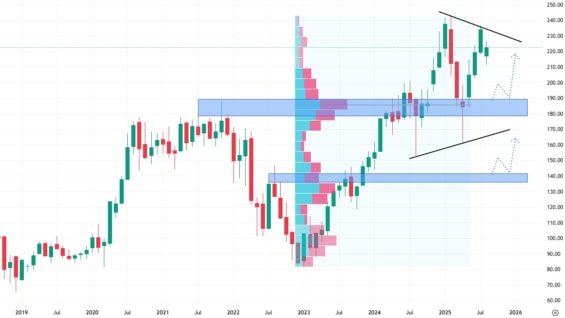 Měsíční akciový graf společnosti Amazon