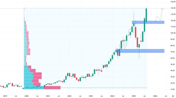 Měsíční akciový graf společnosti Arista Networks
