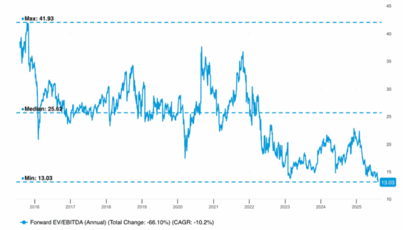 Salesforce poměr forward EV/EBIT