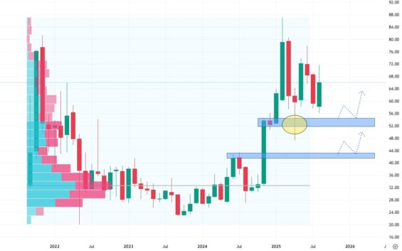 Měsíční akciový graf společnosti Dutch Bros