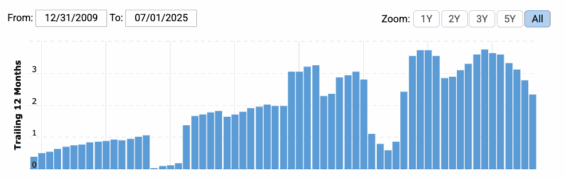 Dlouhodobý vývoj EPS Starbucks