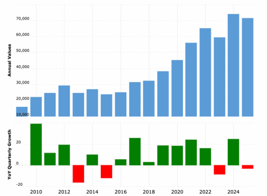 Vývoj výše volných peněžních toků Microsoftu