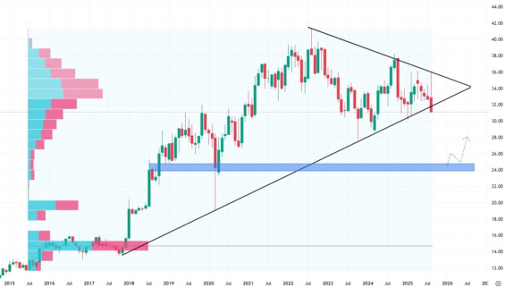 Měsíční akciový graf společnosti Keurig Dr Pepper