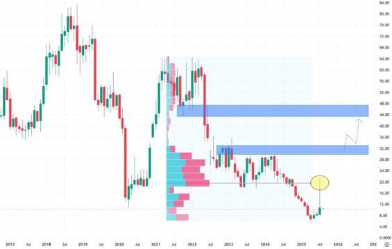 Měsíční akciový graf společnosti Kohl's Corporation