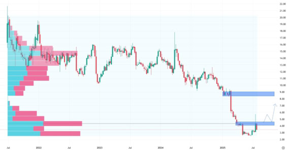 Týdenní akciový graf společnosti Krispy Kreme