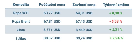 Vývoj ceny nejvýznamnějších komodit v tomto týdnu