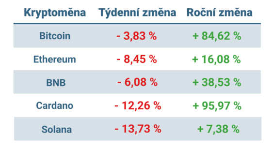 Vývoj ceny nejvýznamnějších kryptoměn za posledních 7 dní a posledních 12 měsíců
