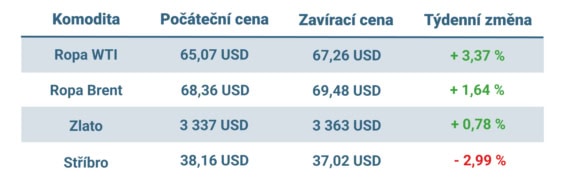 Vývoj ceny nejvýznamnějších komodit v tomto týdnu