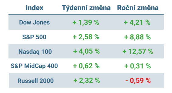 Tabulka ukazuje vývoj nejvýznamnějších amerických indexů v tomto týdnu a v roce 2025