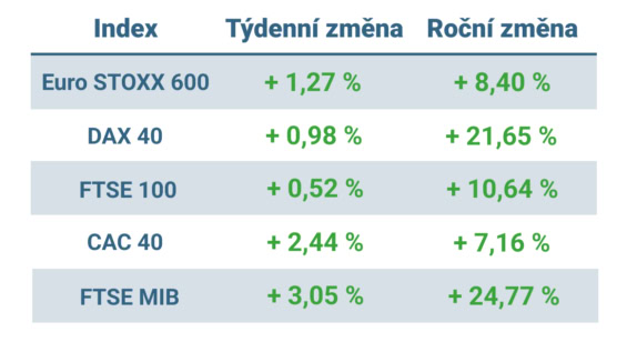 Tabulka ukazuje vývoj nejvýznamnějších evropských indexů v tomto týdnu a v roce 2025