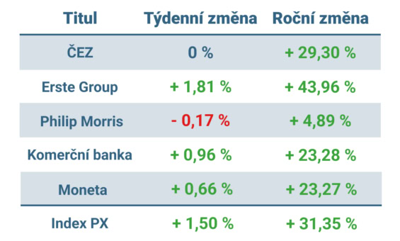 Vývoj ceny nejvýznamnějších titulů obchodovaných na pražské burze v tomto týdnu a v roce 2025