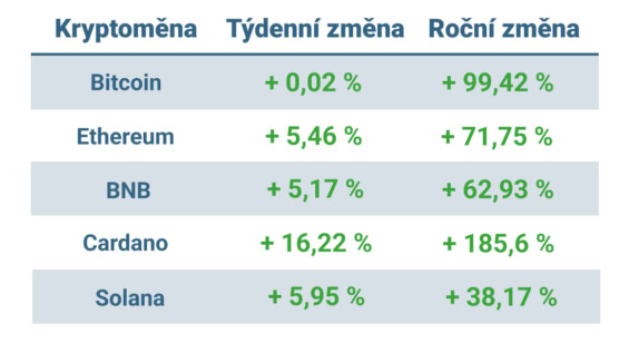Vývoj ceny nejvýznamnějších kryptoměn za posledních 7 dní a posledních 12 měsíců