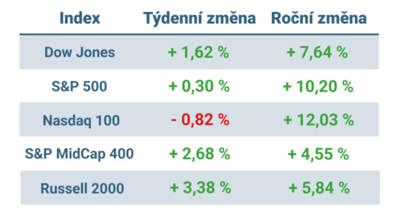Tabulka ukazuje vývoj nejvýznamnějších amerických indexů v tomto týdnu a v roce 2025