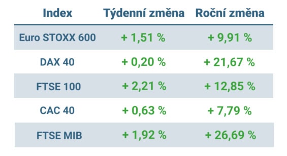 Tabulka ukazuje vývoj nejvýznamnějších evropských indexů v tomto týdnu a v roce 2025 