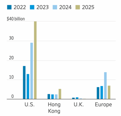 Objem IPO v jednotlivých lokalitách v letech 2022 až 2025