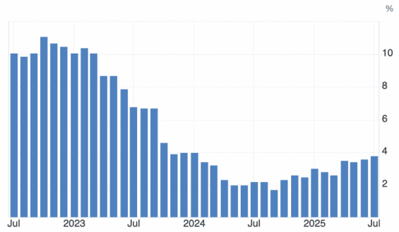 Vývoj inflace ve Spojeném království za poslední 3 roky