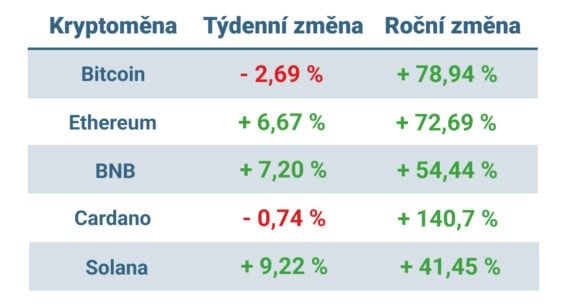 Vývoj ceny nejvýznamnějších kryptoměn za posledních 7 dní a posledních 12 měsíců