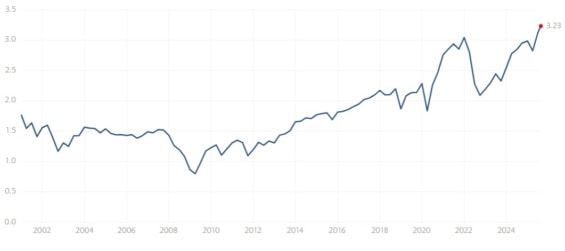 Poměr P/S u indexu S&P 500