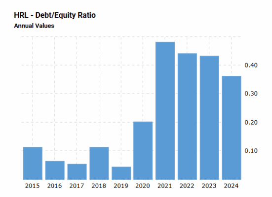 Vývoj poměru dluhu k vlastnímu kapitálu za posledních 10 let