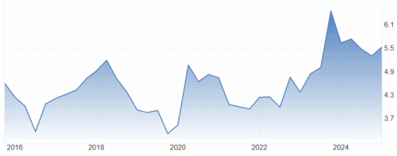 Vývoj dividendového výnosu Realty Income za 10 let