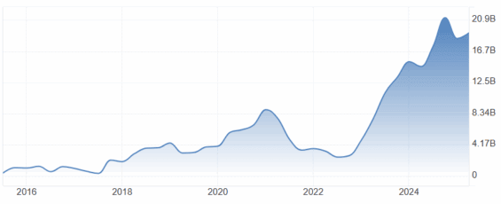 Provozní zisk Amazonu v USD za posledních 10 let