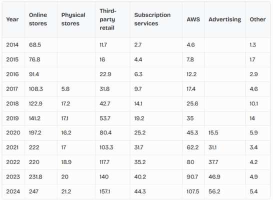 Rozložení příjmů Amazonu podle segmentů v letech 2014 až 2024 (v miliardách dolarů)