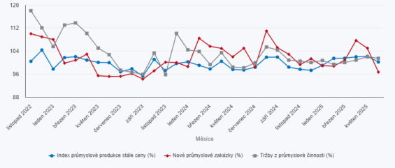 Průmysl celkem - meziroční vývoj základních ukazatelů (očištěno o vliv počtu pracovních dnů)