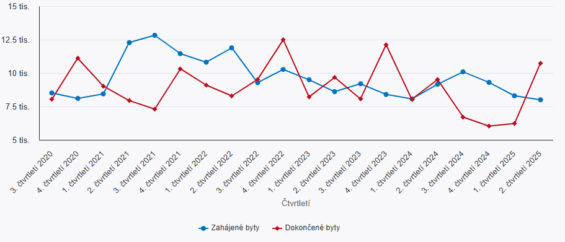 Počet zahájených a dokončených bytů v ČR