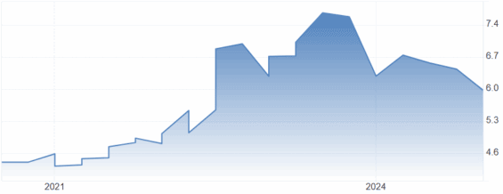 Vývoj dividendového výnosu Verizonu za posledních 5 let