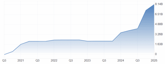 Vývoj dluhu Strategy za posledních 5 let