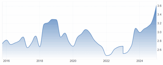 Dividendový výnos PepsiCo za posledních 10 let