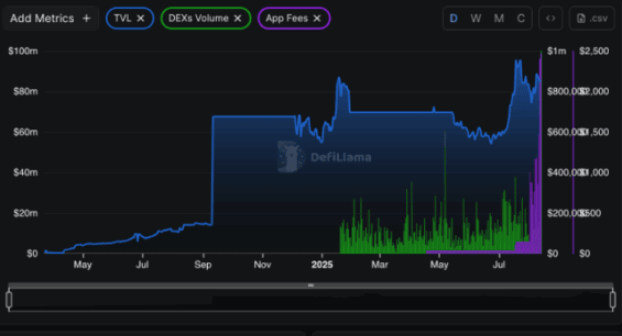 Hodnota TVL, objem obchodů na DEX a aplikačních poplatků od dubna 2024 na XRP Ledgeru