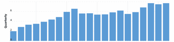 Čtvrtletní růst tržeb AMD za posledních 5 let v miliardách USD