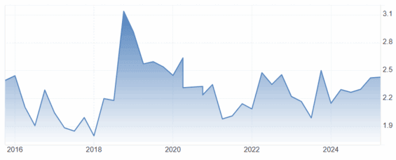 Vývoj dividendového výnosu ITW za posledních 10 let