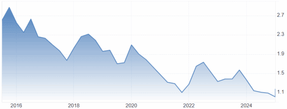 Vývoj dividendového výnosu Dover za posledních 10 let