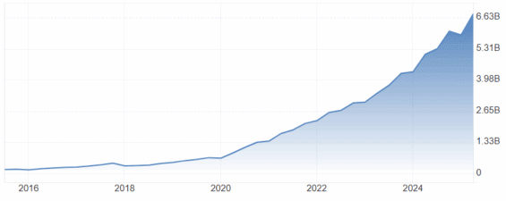 Růst tržeb z prodeje MercadoLibre za posledních 10 let v miliardách USD
